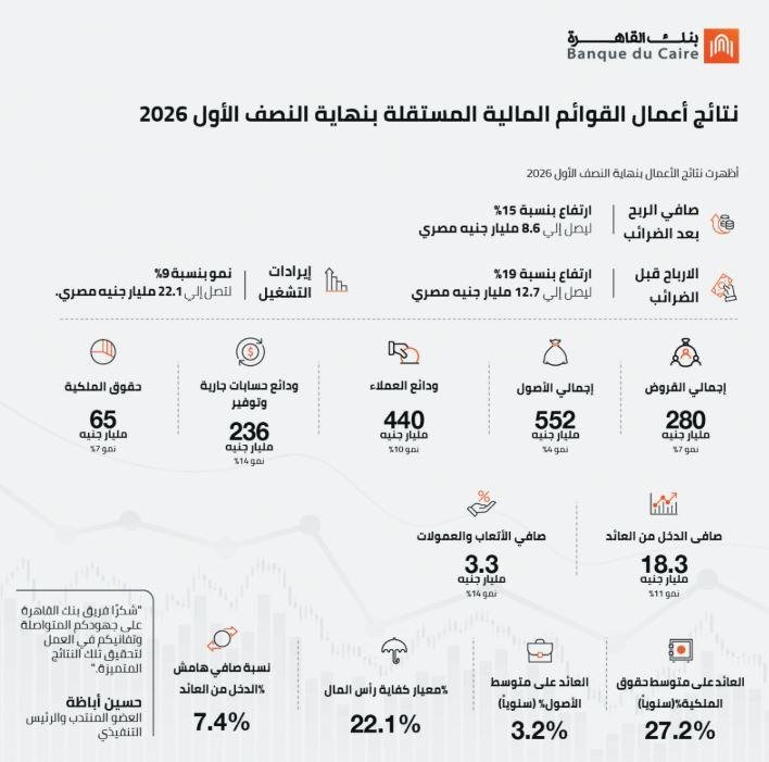 15% نموا فى صافى ربح بنك القاهرة مسجلا 8.6 مليار جنيه.. وإيرادات التشغيل تتجاوز 22 مليار جنيه