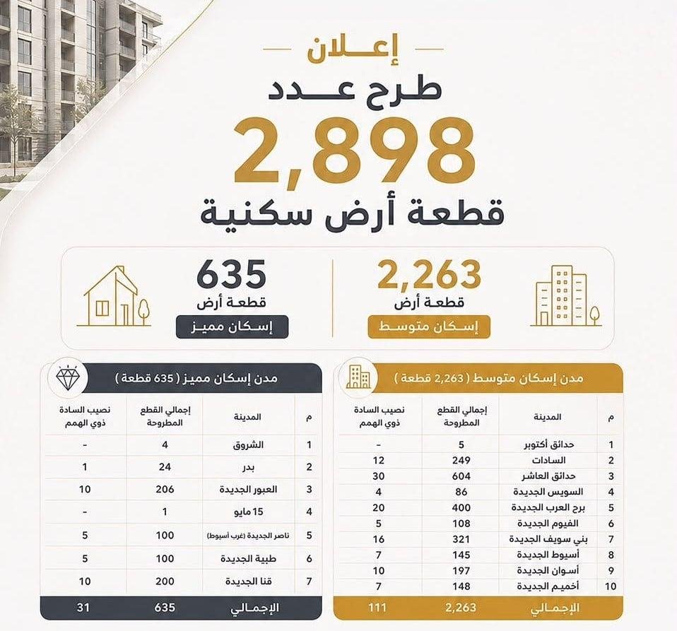 غدا.. فتح باب حجز 2898 قطعة أرض سكنية صغيرة في 17 مدينة جديدة