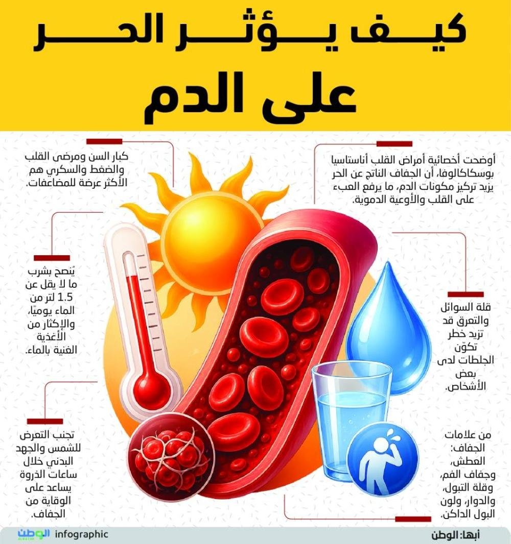 كيف يؤثر الحر على الدم
