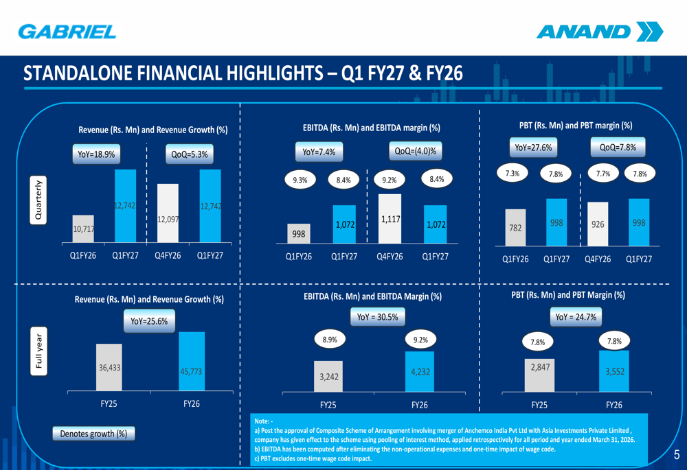 Gabriel India Q1 FY27 slides: revenue surges 19% as margins compress