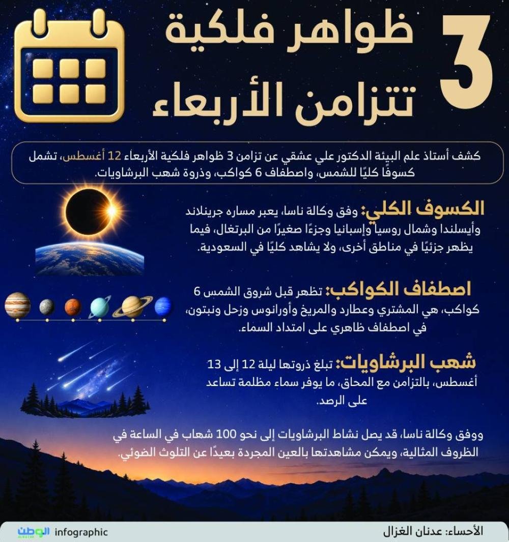 3 ظواهر فلكية تتزامن الأربعاء