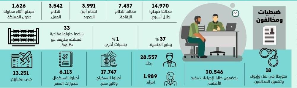 الإثيوبيون يتصدرون محاولات التسلل بـ62%