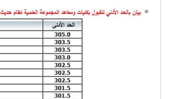 الطب 93.8% والهندسة 88.9%.. مؤشرات المرحلة الأولى في تنسيق الجامعات 2026