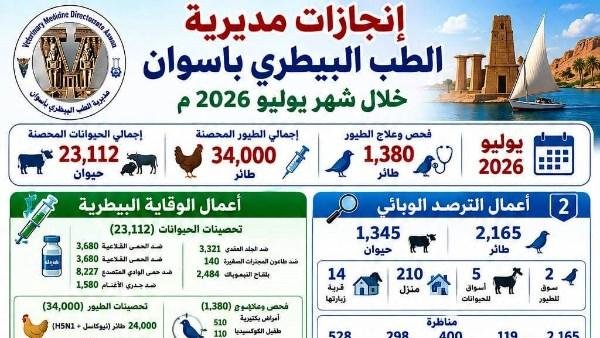 أسوان: تحصين 57,112 رأساً من الماشية والطيور ضد الأمراض الوبائية