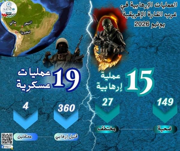 مديرة مرصد الأزهر لمكافحة التطرف: 2026 شهد تحول مركز ثقل الإرهاب نحو إفريقيا