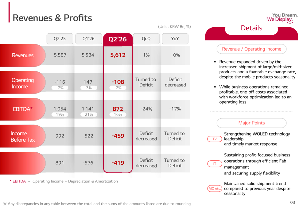 LG Display Q2 2026 slides: first H1 profit in 5 years despite loss