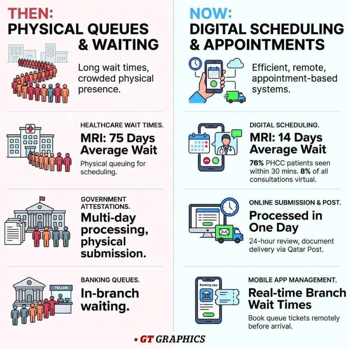 From queues to clicks: Qatar’s digital shift is saving time