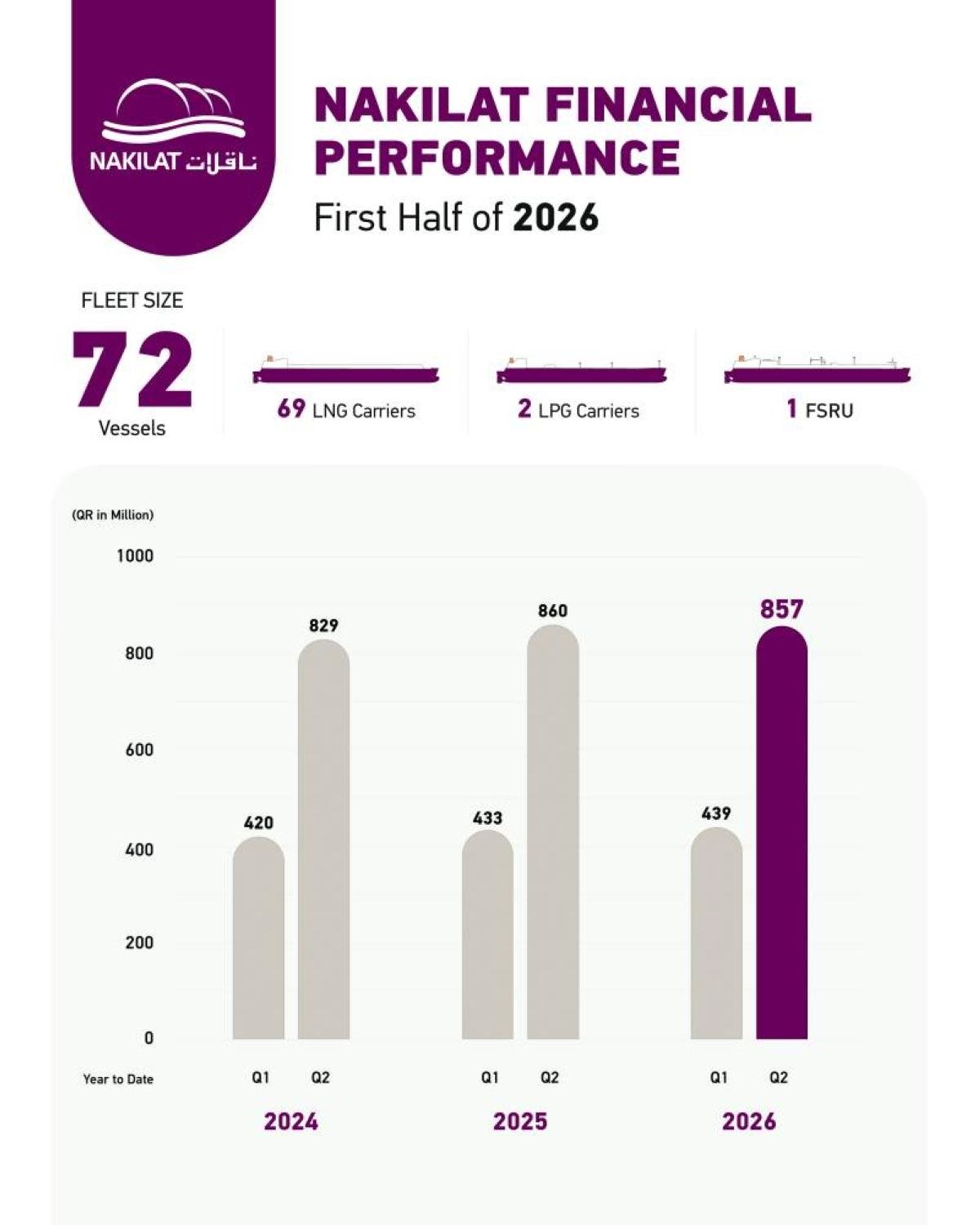 Nakilat achieves QR857mn net profit for H1 2026