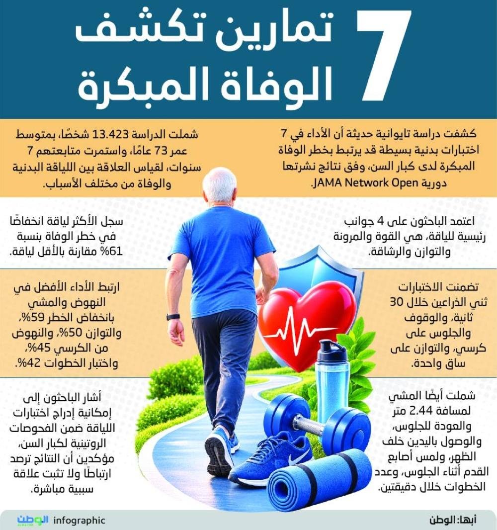 7 تمارين تكشف الوفاة المبكرة