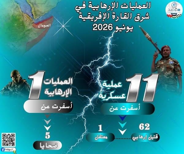 مرصد الأزهر: الضربات الاستباقية تحجّم الإرهاب في شرق إفريقيا خلال يونيو