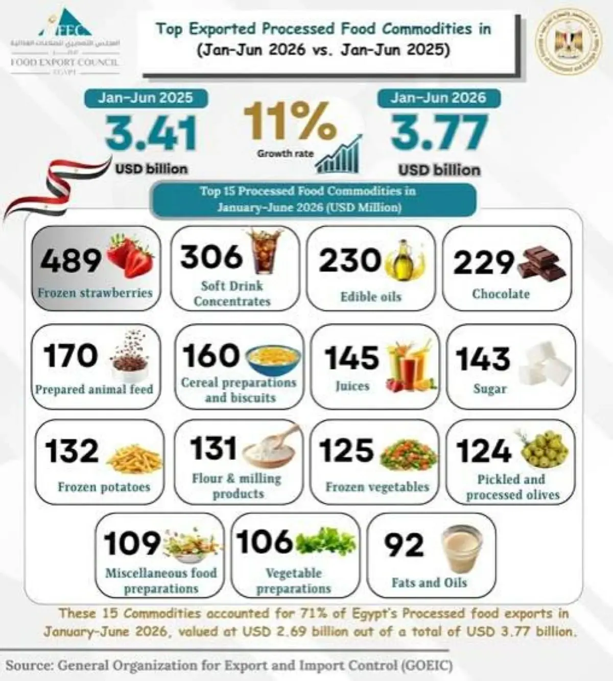«تصديري الغذائية»: 15 منتجًا تستحوذ على 71% من صادرات القطاع خلال النصف الأول من 2026