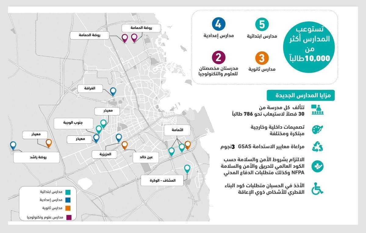 أشغال: إنجاز أكثر من 80 % من مشروع إنشاء 14 مدرسة جديدة