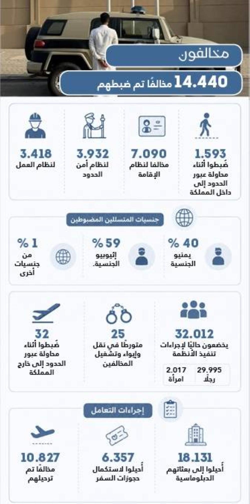 الإثيوبيون في صدارة المتسللين إلى المملكة بـ 59 %