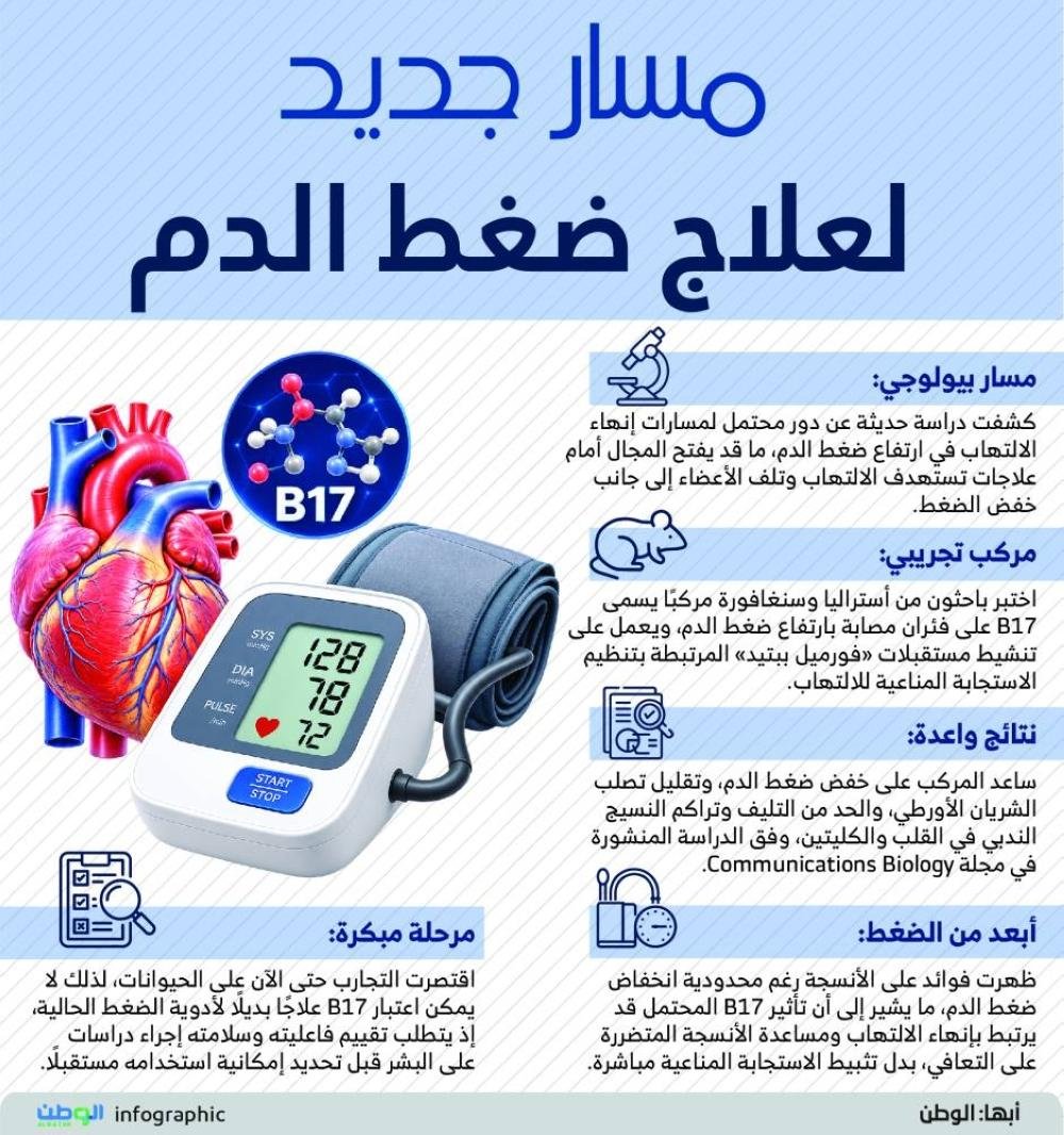 مسار جديد لعلاج ضغط الدم